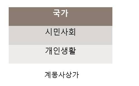 참고자료 공공성 (publicness) 과국가 - 시장 - 시민사회 공공성은개인이나집단의사적인이해를넘어서형성되는공적, 사회적특성을의미한다. 이러한공공성은국가, 시민사회, 시장등을포괄한다. 그중첫번째, 국가는정부를중심으로법과제도를운영하고공권력을사용한다.