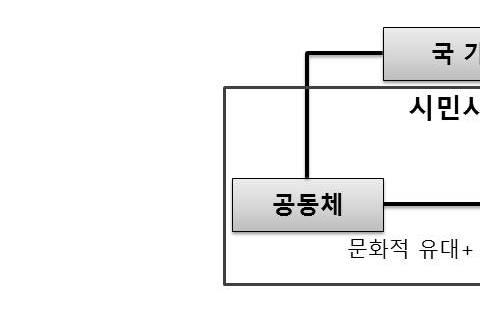 Ⅴ. 시민사회 시민사회 (societas civilis, civil society) 라는용어는근대이전에도있었지만, 이것은정치사회 (koinonia politike, political society) 나국가 (polis, civitas) 와구별되지않는개념으로법에의해지배되는안정된질서를뜻하였다.