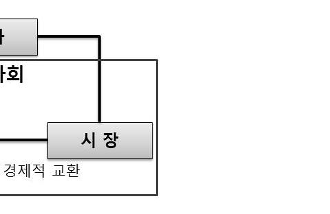 현대 참고자료 공동체 - 시장 - 국가간의차이 공동체 시장 국가 조정원리 자발적연대 분산된경쟁 위계적통제 지배적행위자 가족 기업 관료기구 기타행위자 행위가능조건교환의매개교환의산물 지배적자원 우세행위자의동기열세행위자의 친족, 혈통, 동네, 지역, 협회 기업가, 소비자와노동자 납세자, 징집대상자,