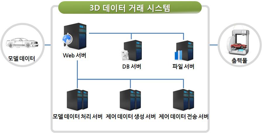 이러한방법을통하여 3D 모델데이터를직접다운받지않고, 구매자가원하는최종출력물을출력함으로써 3D 모델데이터의유통을제한하게된다.