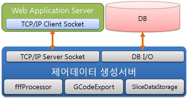 256 Sung Gyun Kim Woosik Yoo Figure 4. The NC-Code Generation server using the Cura-Engine 2.