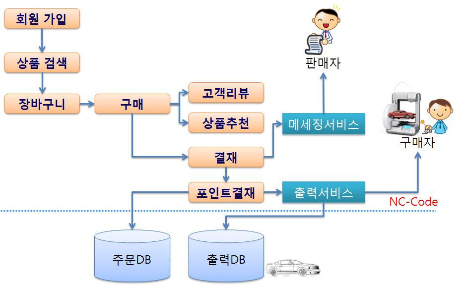 구매는회원구매를원칙으로설계하였고, 상품을검색하여 STL 뷰어를통하여시뮬레이션하여사용자가모델을확인한후장바구니에담고, 구매를진행하면구매한포인트를이용하여결재하는방식이다. Figure 7.