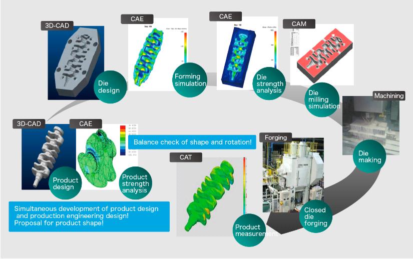 12 전산이용설계 (CAD) 와응용 Process need specifications Feasibility study with collecting design information Synthesis Analysis documentation evaluation Analysis optimization Analysis model concept