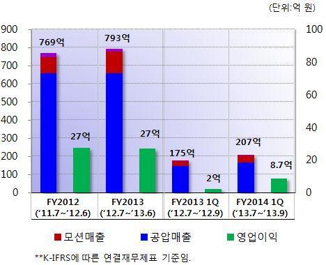 매출의 70% 이상공압부문 매출구성을살펴보면 2013 년 3 분기말현재연결기준으로액츄에이터 방향제어기기등공압부문이 79.