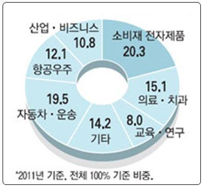 2019 년에는 65 억달러까지연평균 9% 씩성장해 2021 년에는 108 억달러에달할것으로예측된다. 국내 3D 프린터시장도지난해약 200 억원규모의시장이형성된가운데향후비중이점차커질것으로보인다.