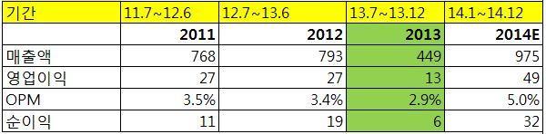 회계연도변경에따라지난해 7 월에서 12 월까지 6 개월간의실적이다.