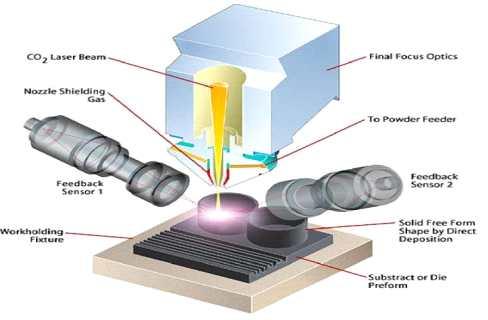 ( 그림 ) PBP 프린터의작동원리 - 레이저금속성형기술 ( 레이저가열증착조형, (Laser Additive Manufacturing)