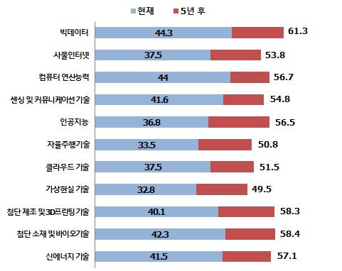 한편, 국내산업분야내주요기술동인의현재대비미래에서의중요도변화정도를분석한결과, ʻ빅데이터ʼ는현재시점과더불어미래에서도영향력이높으며,