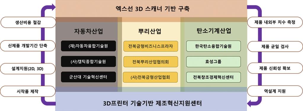 22 Issue & Tech Jeonbuk Techno Park 전북테크노파크 [ 그림 20] 지역혁신자원연계제조혁신플랫폼생태계구축 Ⅴ.