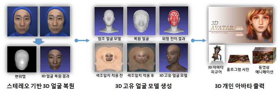 애니메이션기술을기반으로개인에특화된 3D 아바 타를생성하고이를적용함으로써다양한서비스를개발가능 주요기술 스테레오기반 3D 얼굴복원기술 : 저가의 CMOS 웹캠을사용한스테레오영상 에서고해상도, 고품질의 3D
