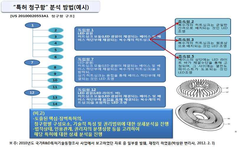 특허맵활용을통한특허기술의사업화전략에대한연구 193 < 그림 8> 기본적인 특허청구항분석 예시 따라서, 수요기업은자신의니즈, 역량, 기술 산업환경현황이반영된특허맵을통해 R&D전략을수립, 검증하는등에활용할수있고, 필요기술의조기발굴과기술확보, 그리고기술관점에서의경쟁전략수립등에실질적으로활용할수있게된다.