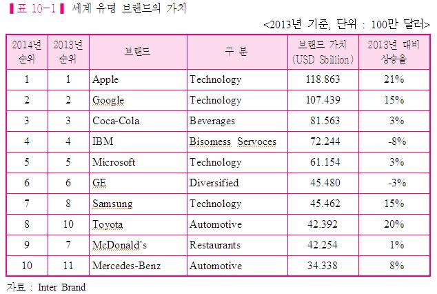 * 브랜드자산 (brand equity)