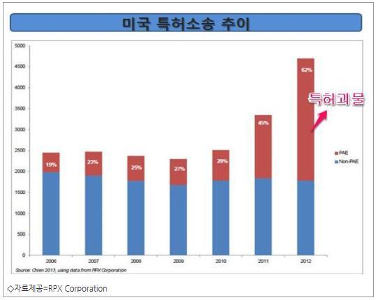 III. Alice Corp v. CLS Bank 판례 (2014) 버락오바마미국대통령행정명령 2013년 5월 13일하원에서는법원ㆍ지적재산권ㆍ인터넷소위원회주관으로 `특허소송남용이미국의혁신, 일자리등에미치는영향`에대한청문회를개최하였다.