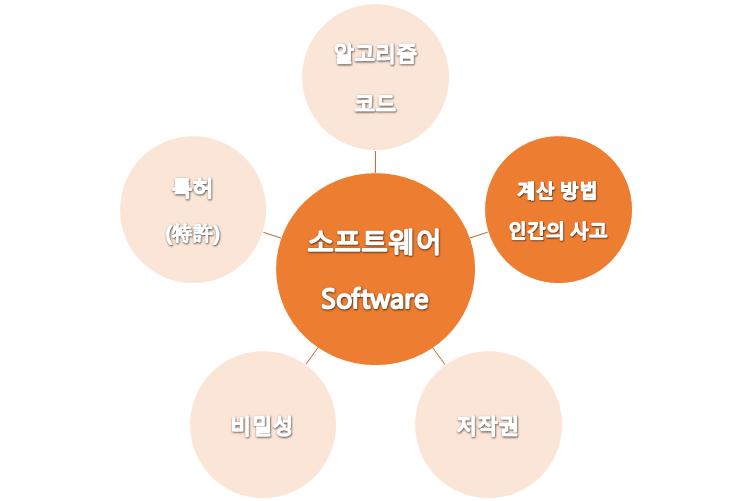 I. 소프트웨어발명의성립성 35 USC 101 조 : invenntions patentable Whoever invents or discovers any new and useful process, machine, manufacture, or composition of matter, or any new and useful improvement