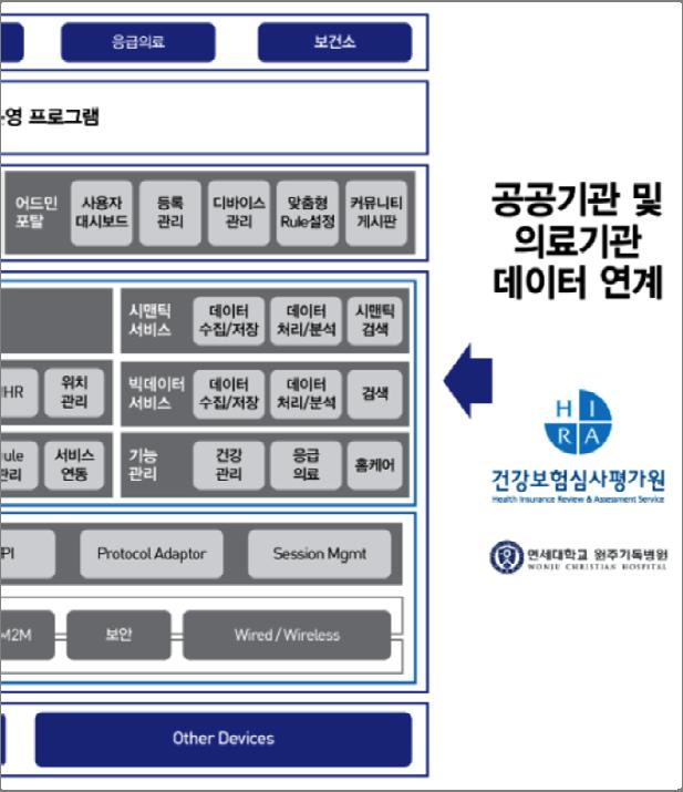 정부는헬스케어산업육성을위해가장큰걸림돌인의료법개정을위하여원격의료시범사업을추진하고있으나보건의료단체로부터안전성및효과성에대한지속적인문제제기로어려운상태 쟁정이슈의사와환자간의원격의료의료행위의범위규정건강 /