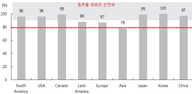 ICT업계는물론자동차업체들을선도하고있음. 구글의적극적인행보에자극받은애플, 아마존, 바이두등다른 ICT 업체들도수년전부터본격투자시작 기존자동차산업환경역시대대적인패러다임변화를요구.