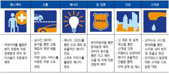 구글은 2015년 6월 Sidewalk Labs 를설립해미래형스마트시티사업을추진하기시작 인공지능, 클라우드, 빅데이터를활용해스마트홈, IoT, 자율주행및차량공유, 화물운송, 인공지능로봇, 헬스케어, 스마트그리드, 치안, 상하수도시스템등을연결한거대미래형스마트시티를구상중.