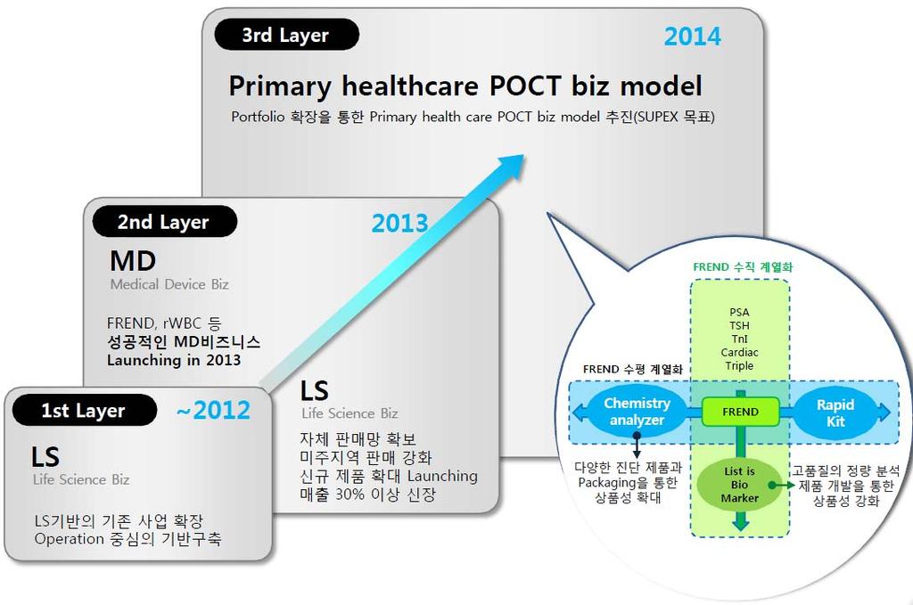 225억달러규모로추정된다. 지역별로보면, 20007년기준북미시장과유럽시장이각각 44%, 31% 를차지하고있으며, 아시아중국시장은시장형성의초기단계로높은 GDP 성장률과인구규모를바탕으로잠재력이가장큰시장으로판단되고있다.