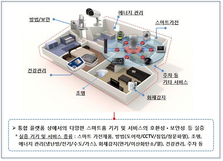 [ 표 2] 가전, 에너지, 보건의료, 자동차 4개분야실증사업 사업명 선정우선협상대상기관 강점