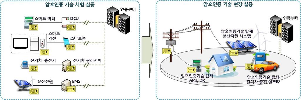 산학/ 대 중소기업협업기반개방형추진체계구성으로시장파급효과극대화 28 억원 스마트홈 가전