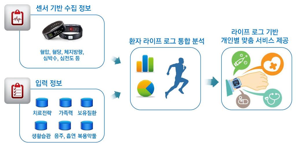 40 억원 스마트그리드 중증질환자 After-Care 기술개발및실증 카톨릭대서울성모병원