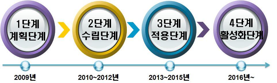 관리기관으로지정받은한국정보통신공사협회는정보통신부문의실적공사비 제도도입연구를위해 2009 년에 정보통신부문실적공사비적산시스템 마련을위한연구 용역을발주하였다.