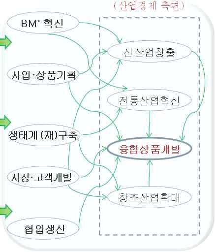 창조경제모형 : 구현방안 (what-how) 3.