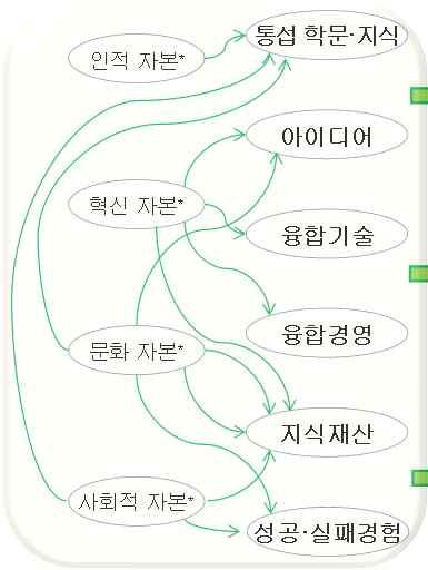 * 혁신 단기목표 ( 산업경제측면 ) 아이디어 창업지원 사업 상품기획 신산업창출 혁신자본 *