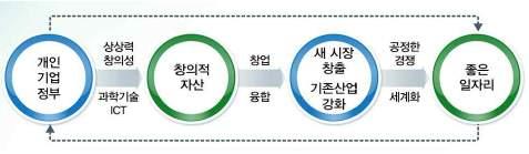 2. 융합 / 창조경제정책 창조경제 : 정의 ( 외국 ) John Howkins (2001) 창조적인간, 창조적산업, 창조적도시를기반으로한새로운경제체제로창조적행위와경제적가치를결합한창조적생산물의거래 영국정부 DCMS- 문화미디어스포츠부 개인의창조성, 기술, 재능등을기반으로지식재산을생성 활용하여경제적가치와일자리창출잠재성이있는산업들로구성된경제체제 UNCTAD