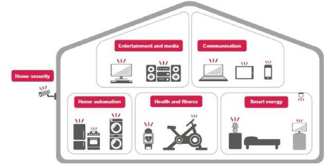 커넥티드홈시장의세분영역 * 출처 : 소프트웨어정책연구소, 월간 SW 중심사회,2015 플랫폼시장은구글 / 애플이주축이되는글로벌 IT업체중심의플랫폼과삼성 /LG 전자가주축이되는글로벌가전업체중심의플랫폼, 그리고 AT&T, Orange, 국내통신사등통신사가주축이되는통신중심의플랫폼의세가지유형이공존하고있음