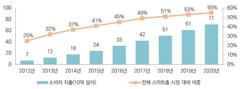 3. 시장동향 Strategy Analytics(2015) 에의하면글로벌스마트홈시장은연평균연평균 24.2% 성장하고있으며, 2020년에는 710억달러시장으로성장할것으로전망 - 전체스마트홈시장에서차지하는비중도 2015년 37% 에서 2020년 55% 까지높아질전망함 CISCO는스마트홈총유효시장을 2015년 212억달러로추산하고있으며, 연평균 20.