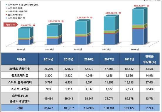 스마트홈국내시장은 2016년에는 12조4995억원으로 2015년대비 20.4% 성장한것으로보고함. 2017년에는 15조304억원, 2018년에는 18조9122억원으로시장규모가지속적으로증가할것으로전망됨.