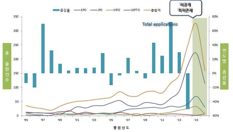 4. 특허동향분석 1) 스마트홈기술의특허분석결과