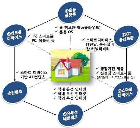 - 운용플랫폼의경우단말기나클라우드형태의홈허브와운용시스템을일컫고, 컨트롤디바이스와컨텐츠는 TV, 스마트폰, PC, 태블릿기기와각각의기기에서사용가능한프로그램임 - 컨텐츠는제품