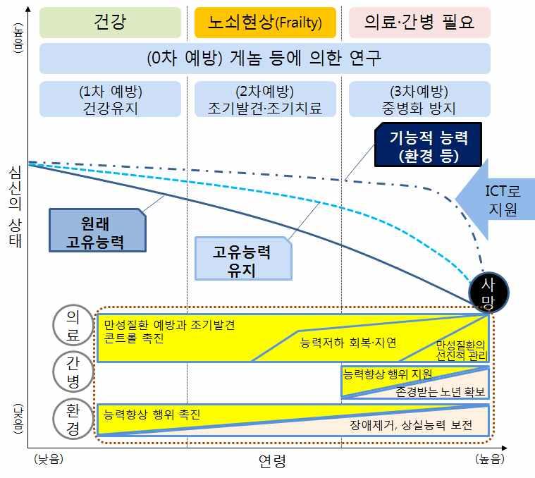 기술을활용하여고령자의고유능력과기능적능력을극대화하여 건강수명을연장 단계 예방개인맞춤형진료로원래고유능력 생리적 정신적기능 의 저하를막고고유능력을최대한장기간유지 단계 기술 로봇등을활용하여고유능력저하에도고령자가 원하는활동 이동등 을직접할수있는기능적능력을장기간유지 < 건강수명연장을위한 ICT 활용계획 > ( 영향 ) 개인은자립적노후생활이가능해지고,