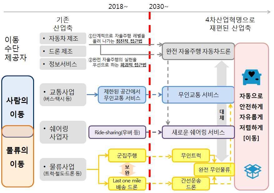 기존업종별산업이사회니즈에부합하여새롭게재편가능 예 자동차제조업 이동스마트서비스업 이동혁명으로전혀별개의산업이탄생하거나산업구조가대폭변경될전망 주 : 자율주행차발달수준은사람이주체인 0~2레벨, 자동차가주체인 3~5레벨로구분 ( 레벨0) 자율주행기능이없는차량, ( 레벨1) 자동브레이크, 자동속도조절등운전보조기능, ( 레벨2) 부분자율주행, 운전자의상시감독, (