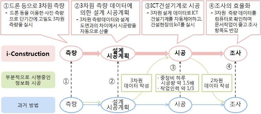 4 쾌적한인프라 지역조성 ( 목표 ) 신속한재해복구및노후인프라개선으로안전한사회구축 로봇 센서등을활용하여도로 다리 댐등모든건설현장의생산성을 년까지 향상 ( 정부정책 ) 인프라특성에맞게공공부문주도로견인 년까지교량 터널 댐등토목도로포장등작업및유지관리를포함한모든프로세스에 활용 대상확대 < i-construction 을도입한토목공사의작업공정이미지 > 자료