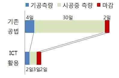 i-construction 도입주요사례 > 사례 북해도치토세시이즈미사토 泉郷 개량공사 사업내용 드론측량 호공사 월 불도저로토지다지기 월 기후현타카야마시뉴우 丹生 천서부지구도로공사 도토리현도토리시시게야마 重山 제 개량공사 시공자가 에효과를검증하고특성등을파악한후