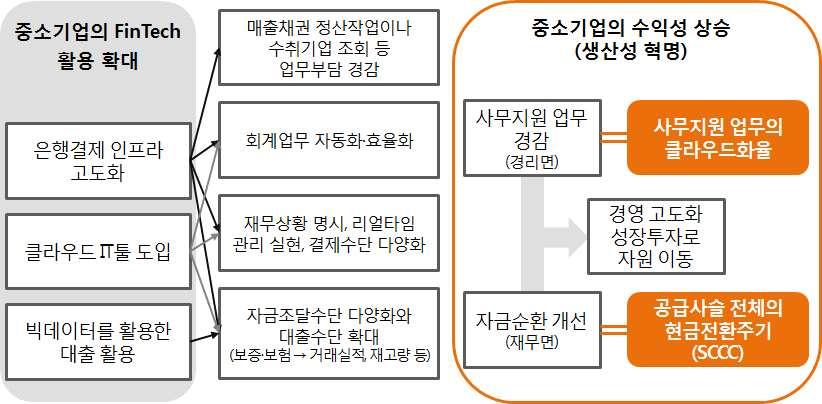 블록체인시범플랫폼에서전자기록채권거래및본인인증 결제 물류 정보관리등금융인프라고도화에대한실증실험추진 국제적연구기관과연대한공동연구를통해블록체인기술개발을추진 하고국제적컨소시엄에금융당국의참가등을검토 벤처중소기업의 활용확대 ➀ 사무지원업무효율화 ➁ 자금 순환개선으로중소기업생산성향상 사무지원업무효율화를위해 도입을지원 약 만건예정 하고지원 받은기업의 활용효과를분석