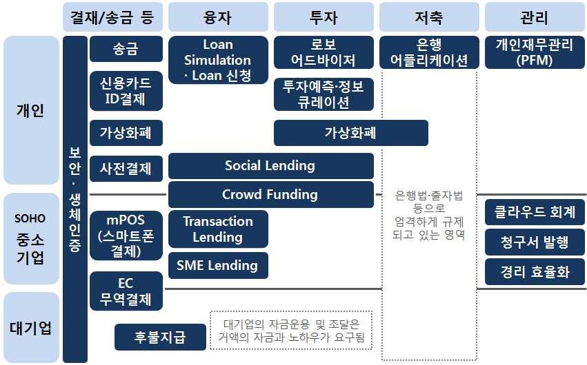 ( 산업동향 ) 민간에서도입필요성을인지하고적극적으로추진중 결제 송금 융자 투자등다양한 서비스가제공되고있으며 최근에는로보어드바이저와같은투자분야와대출서비스분야가주목받고있음 년 월현재 여개의 벤처가일본 협회에가입중 < 일본에서통용되는 FinTech 비즈니스 > 자료 : FinTech の最新動向と今後の可能性 ( 16.