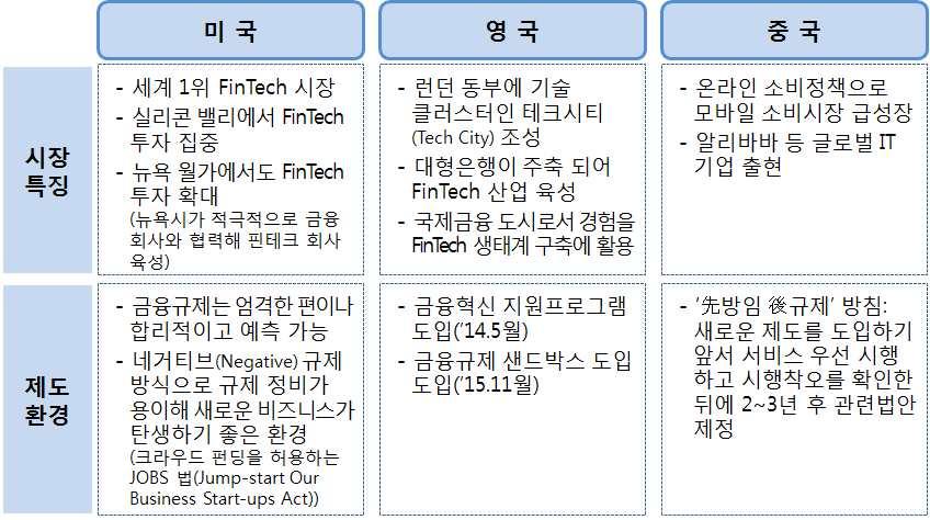 [ 참고 1] 글로벌 FinTech 현황과韓 양국의 FinTech 산업위상 년 년글로벌 누적투자액은 억달러에달하며미국이