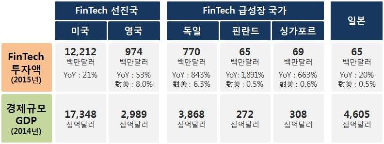 년처음한국과일본기업이 이름을올렸을정도로양국은 후발주자에속하는편 자료 : 2017 FINTECH100 Leading Global Fintech