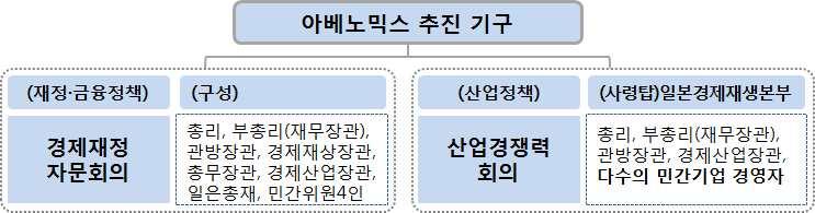 부처초월하여중장기성장전략을이끌어갈힘이중요 일본은재정금융정책을다루는 경제재정자문회의 와연대하여필요한 경제정책실시와성장전략실현을위해아베총리를본부장으로하는 일본경제재생본부 을신설 월 하여경제구조개혁을가속화 한국도부처초월한사령탑이 어떤 산업을육성할것인지선정하기에앞서우리경제사회적문제특성을고려하여 왜 필요한지를고민하고 장기적관점에서과제를선정할필요 기재부는