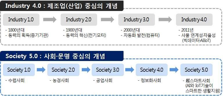 Ⅱ. Society 5.0 개념및배경 1 정의 일본이처음제창한개념, 인류다섯번째도래하는사회로새로운가치와서비스가연이어창출되면서사회주체인사람이풍족함을얻는사회 빅데이터 인공지능 로봇같은 차산업혁명을산업과사회생활에적용하여다양한사회문제를해결함으로써 을실현 [ 참고 ] 독일의 Industry 4.0과일본의 Society 5.0은어떻게다른가?