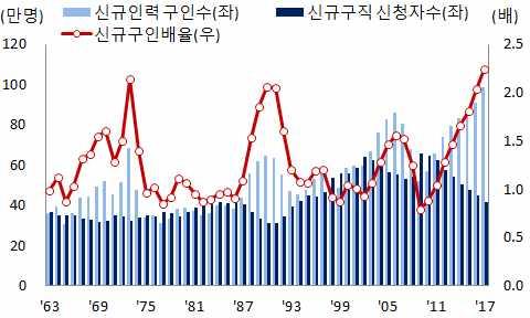 ( 구인난 ) 업종에따라편차가있지만전반적으로구인난이심각 생산가능인구감소와단카이 세대 은퇴등으로노동인구는감소한 반면기업경기회복으로일자리가늘어나며구인난이최고조 ~ 년평균신규구인배율은 배로통계작성이래최고치갱신중 업종별로는은행등을제외하고는인력부족이통계작성이래최고치이며 숙박 음식 운송등업종은구인난이심각한상황 제조업은로봇 공장자동화 기술로구인난을일부해소가능하지만