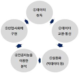 ➁ 혁명은실업을유발할우려가있으나 일본은구인난때문에인력 전환만적절하게진행한다면기타국에비해사회적마찰이적은편 ➂ 차산업혁명이후가상데이터 보다현실데이터 활용이중요해지면서소프트웨어와현장간의조율이경쟁력의핵심이되고현장데이터수집이용이한일본이비교우위가있음 일본은제조현장 주행현장등에서최종제품의시장점유율이높은편 으로현실데이터확보에유리 현실데이터