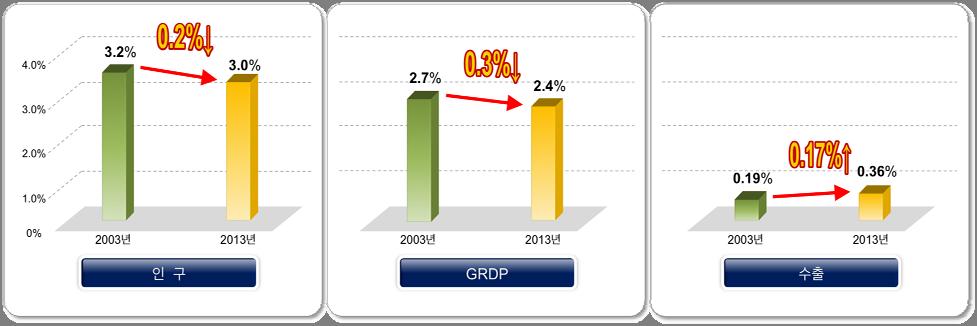 1 Ⅰ. 강원도경제현황 국가경제에서의비중회복지연 지난 10 년간 (2003~2013 년 ) 강원도인구는 1,527,034 명에서 1,542,263 명으로 증가하였으나전국비중은 3.2% 에서 3.0% 로감소 지역총생산 (GRDP) 도동기간 25.4 조원에서 33.3 조원으로증가하였지만 전국비중은 2.7% 에서 2.4% 로하락 수출은 3.7 억달러에서 20.