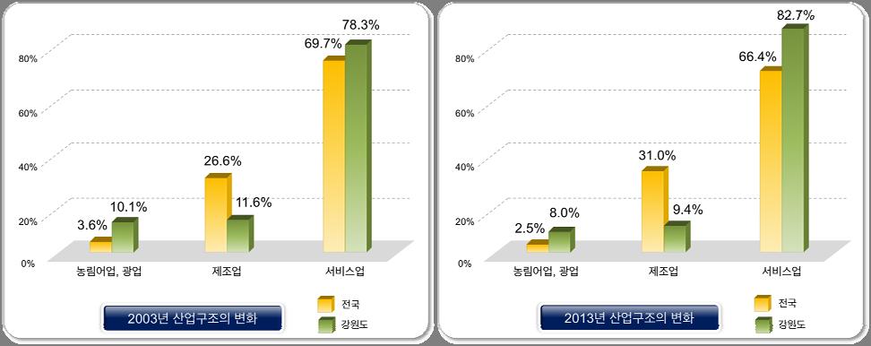 2 자료 : 국가통계포털 지난 10년간 (2003~2013년) 강원도경제는연평균 2.9% 성장하였으나제조업만이평균성장률을상회 - 농림어업 2.2%, 광업 0.8%, 제조업 3.9%, 서비스업 2.9% - 제조업만이강원도연평균성장률보다 1.