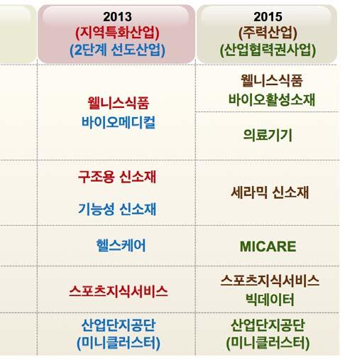 년국내최초로생물산업시범도시로지정되면서바이오산업육성을시작하였으며이후춘천의바이오와강릉의해양바이오로나뉘어육성 - 2003 년이후연평균 7.