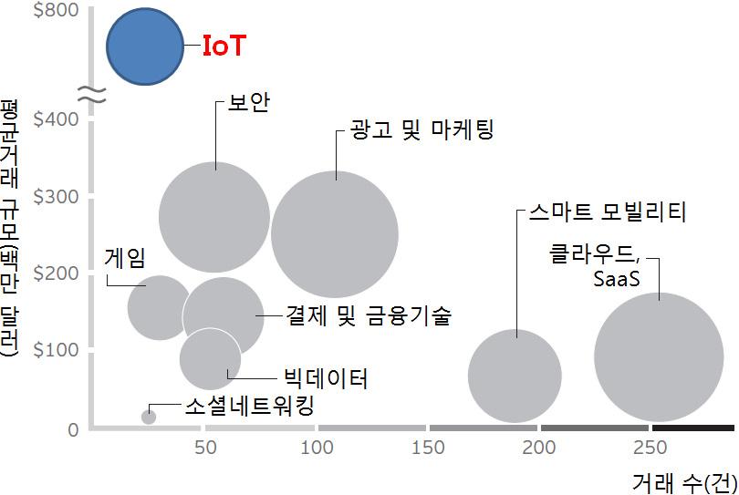 년이전인수금액전체의 8 배에달하며거래수는 2013 년대비 3 배이상증가 451Research 는구글ㆍ삼성ㆍ퀄컴ㆍ시스코등글로벌 IT 기업이핵심성장동력으로써 IoT 를간주한것으로분석하며, 2015 년에도활발한 M&A 가전개될것으로전망 - IoT 도입에따른위험과비용을줄이기위한선택이자경쟁사에대응하기위한전략으로써 M&A